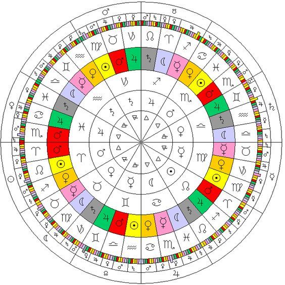 10 Degrees In Astrology Types Of Astrological Charts Bo