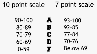 12 Point Grading Scale Chart Point Grading Scale