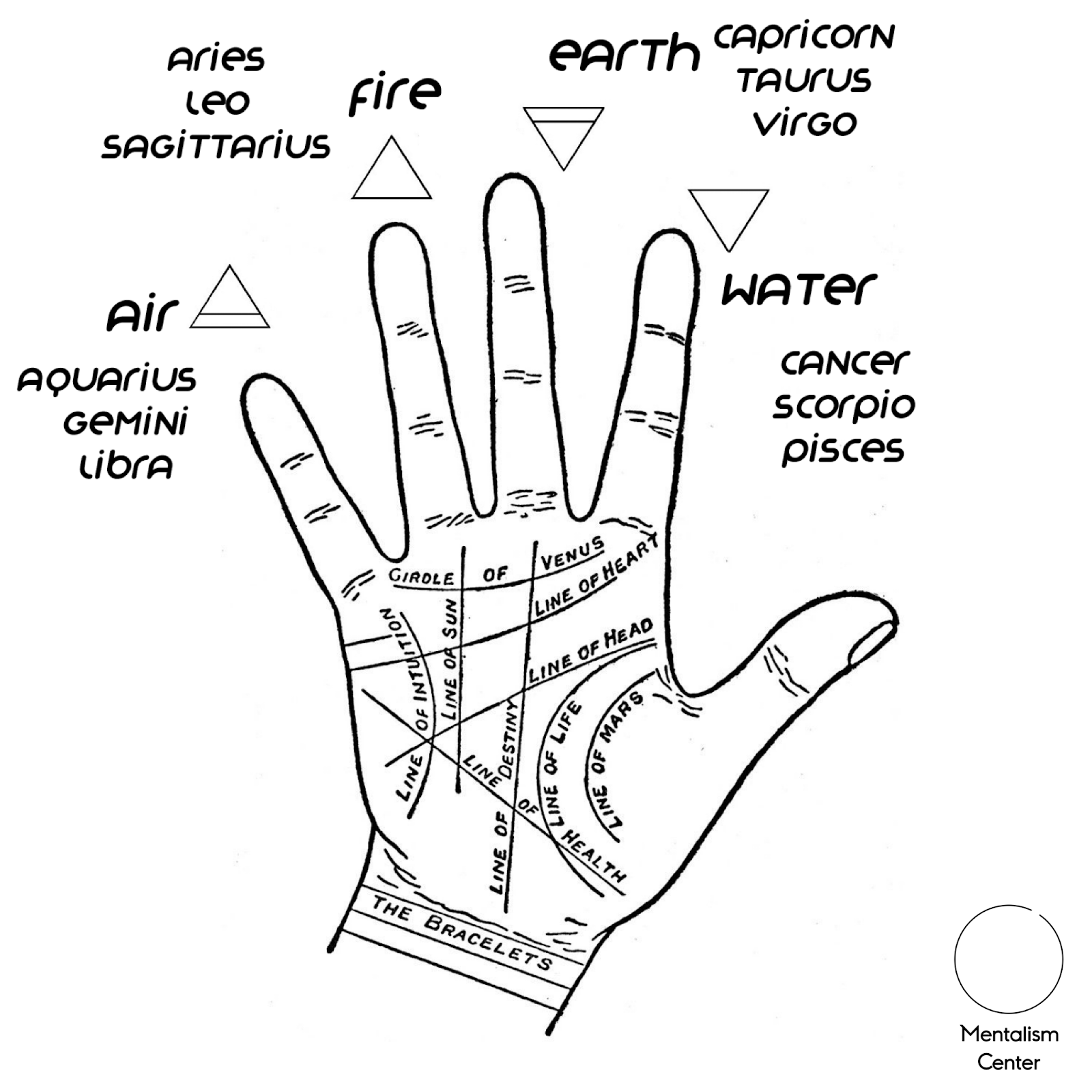 12 Zodiac Signs Zodiac Sagittarius Zodiac Signs Elements Zodiac Signs