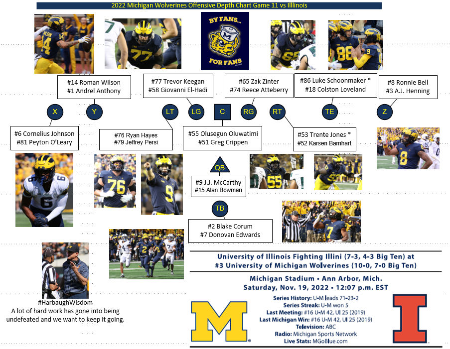 2022 Michigan Wolverine Football Depth Chart Offense Game 10 Vs