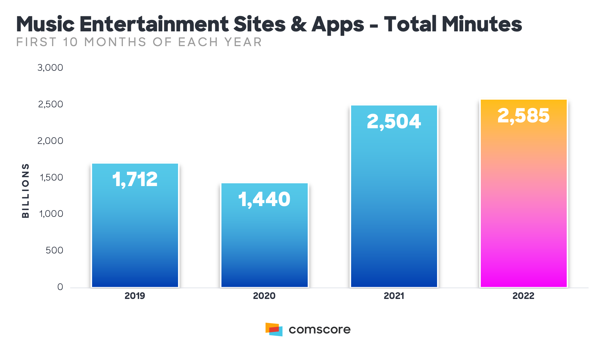 2022 Year In Review Music Industry Comscore Inc