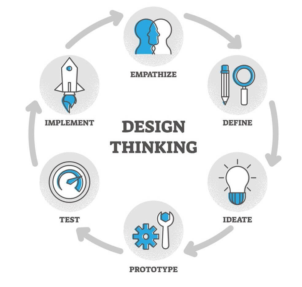 5 Essential Steps Of The Design Thinking Process Unichrone