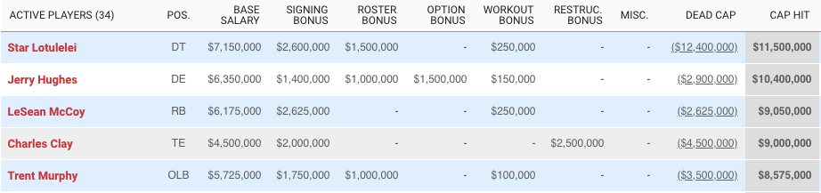 5 Pro Tips To Make Buffalo Bills Cap Space Work For You Today