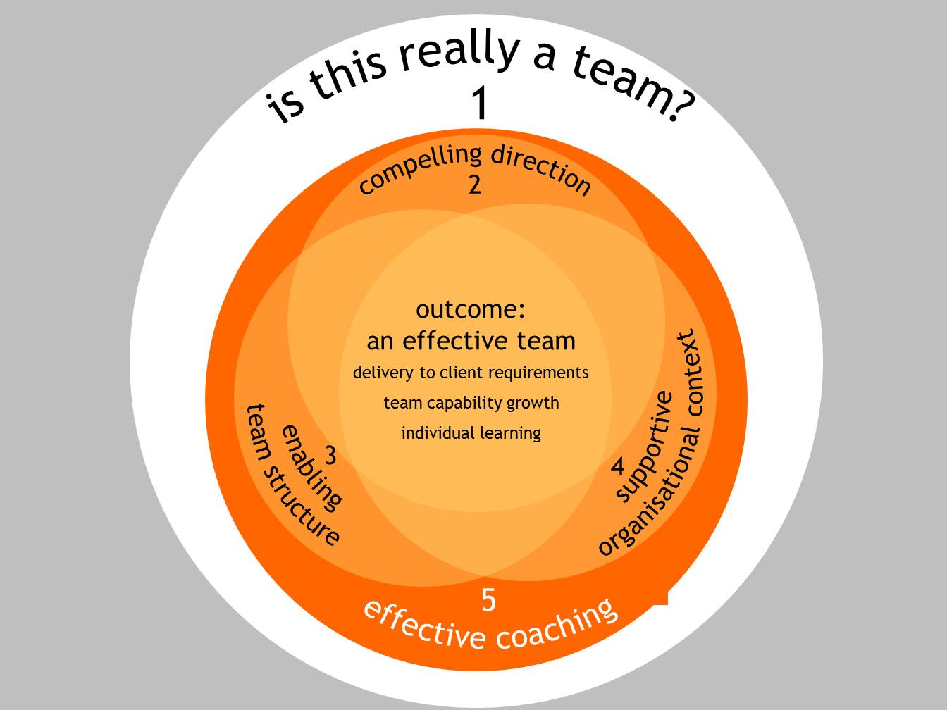 6 Conditions For Creating Effective Teams