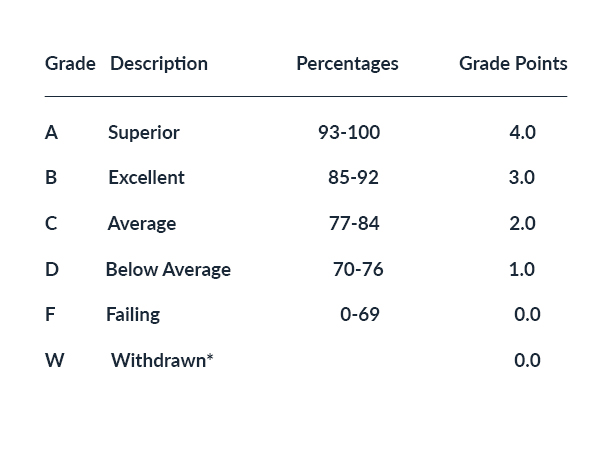 7 Point Grading Scale Chart