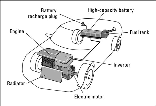 A Hybrid Car Definition Wha Is A Hybrid Car Some Hybrid Facts