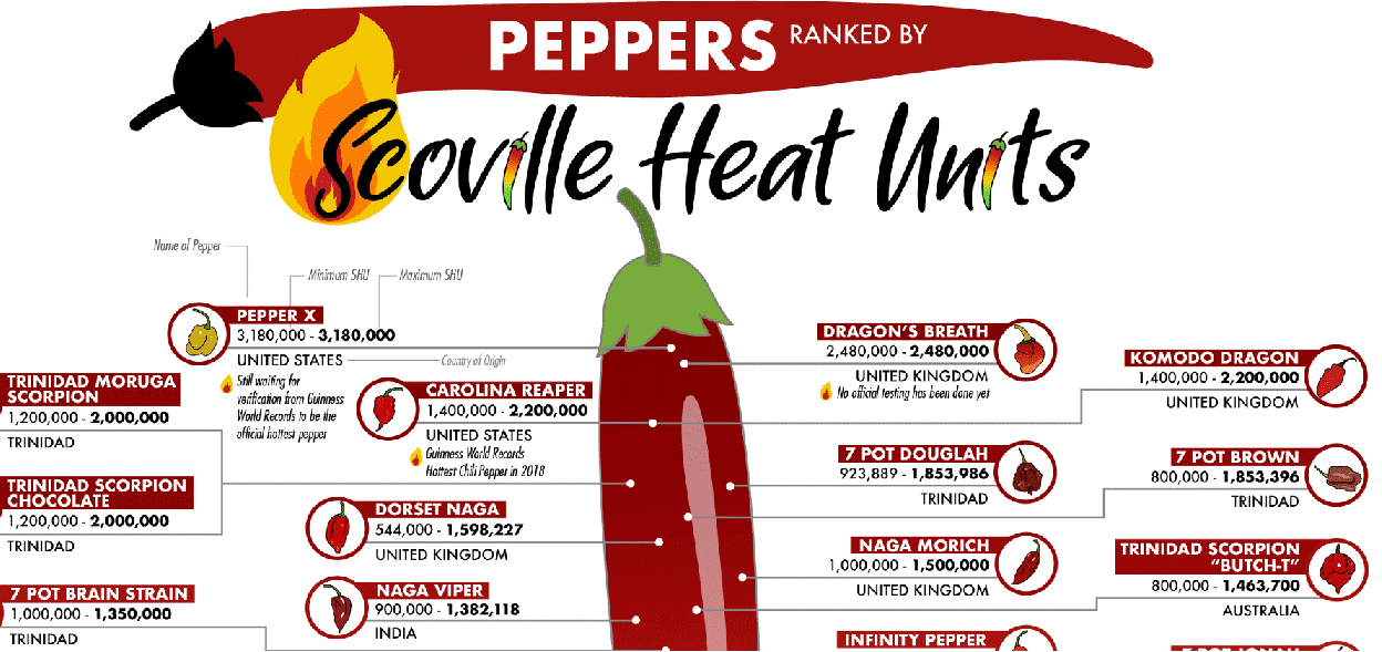 A List Of The Hottest Peppers In The World Ranked By Scoville Heat