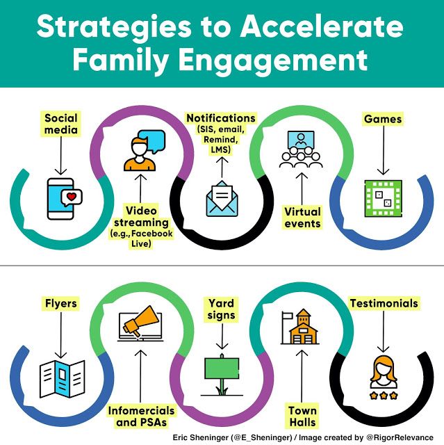 A Principal S Reflections Strategies To Accelerate Family Engagement