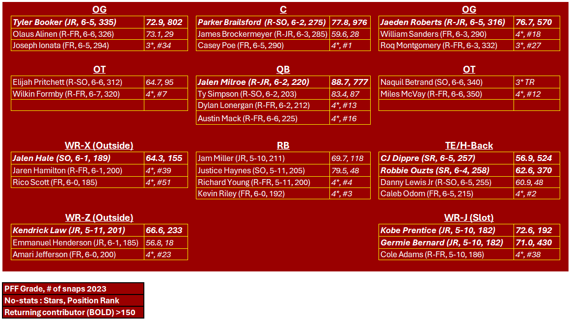 Alabama Football Depth Chart