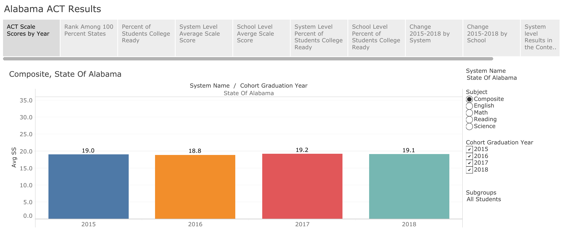 Alabama High School Act Scores For The Class Of 2018 Public Affairs