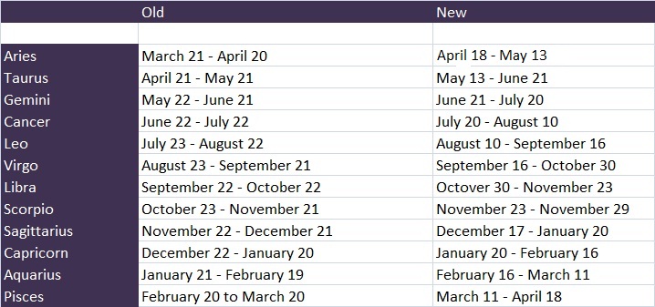 Astrological Signs And Dates New Zodiac Signs New Zodiac Sign Dates