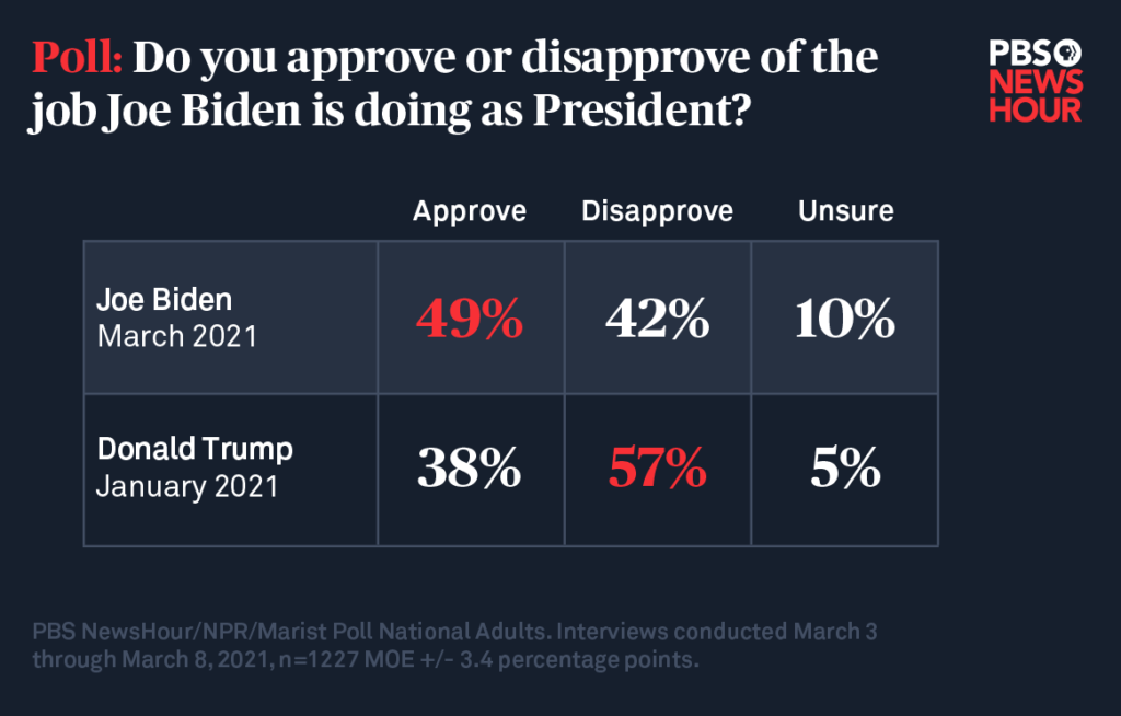 Biden Vs Trump Presidential Poll 2025 Today Ronald L Rangel