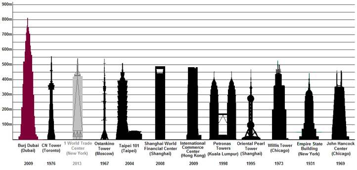 Burj Khalifa Height Dubai