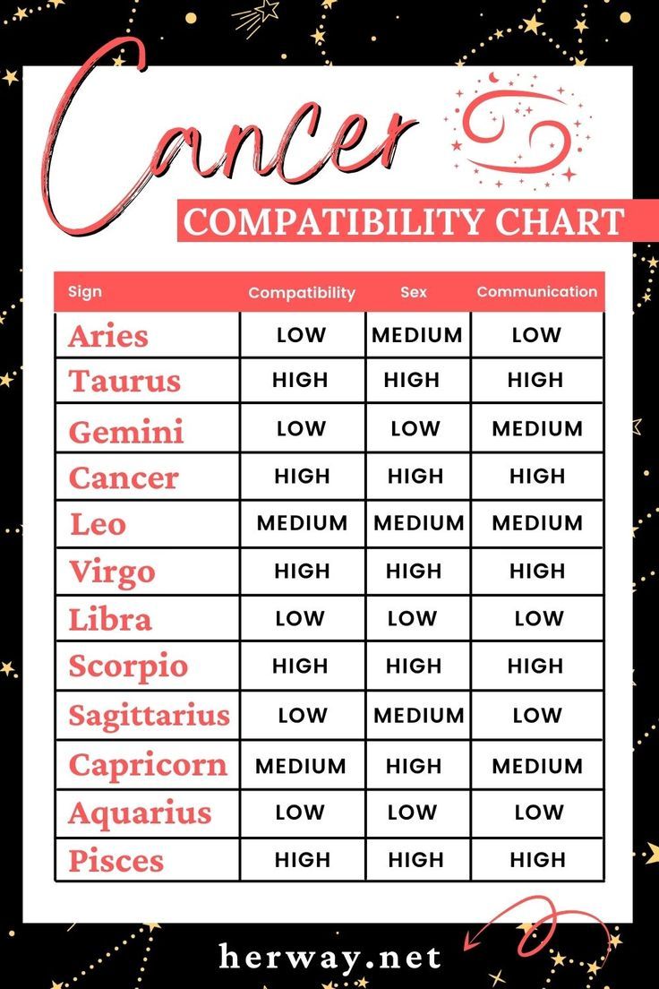 Cancer Compatibility Chart Percentages Compatible Zodiac Signs