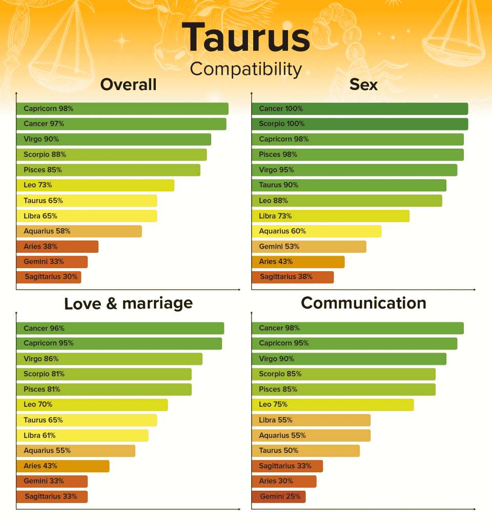 Capricorn And Taurus Compatibility In Friendship Love Marriage