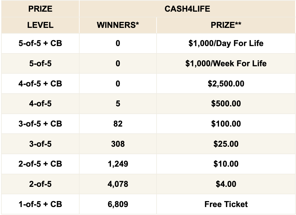 Cash4life Winning Numbers Loadwise