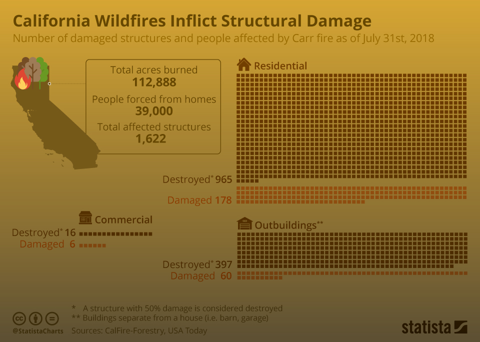 Chart How Much Damage Do Wildfires Cause Statista