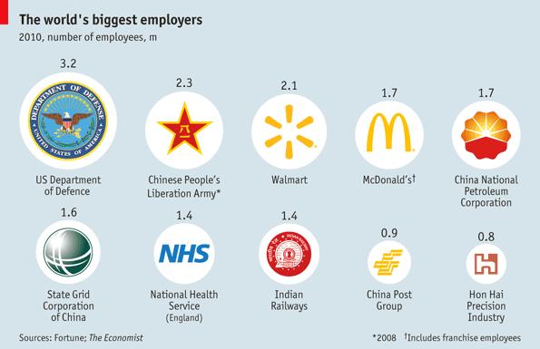 Chart Of The Day The World S Largest Employers Global Macro Monitor