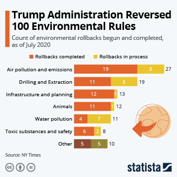 Chart Trump Administration Reversed 100 Environmental Rules Statista