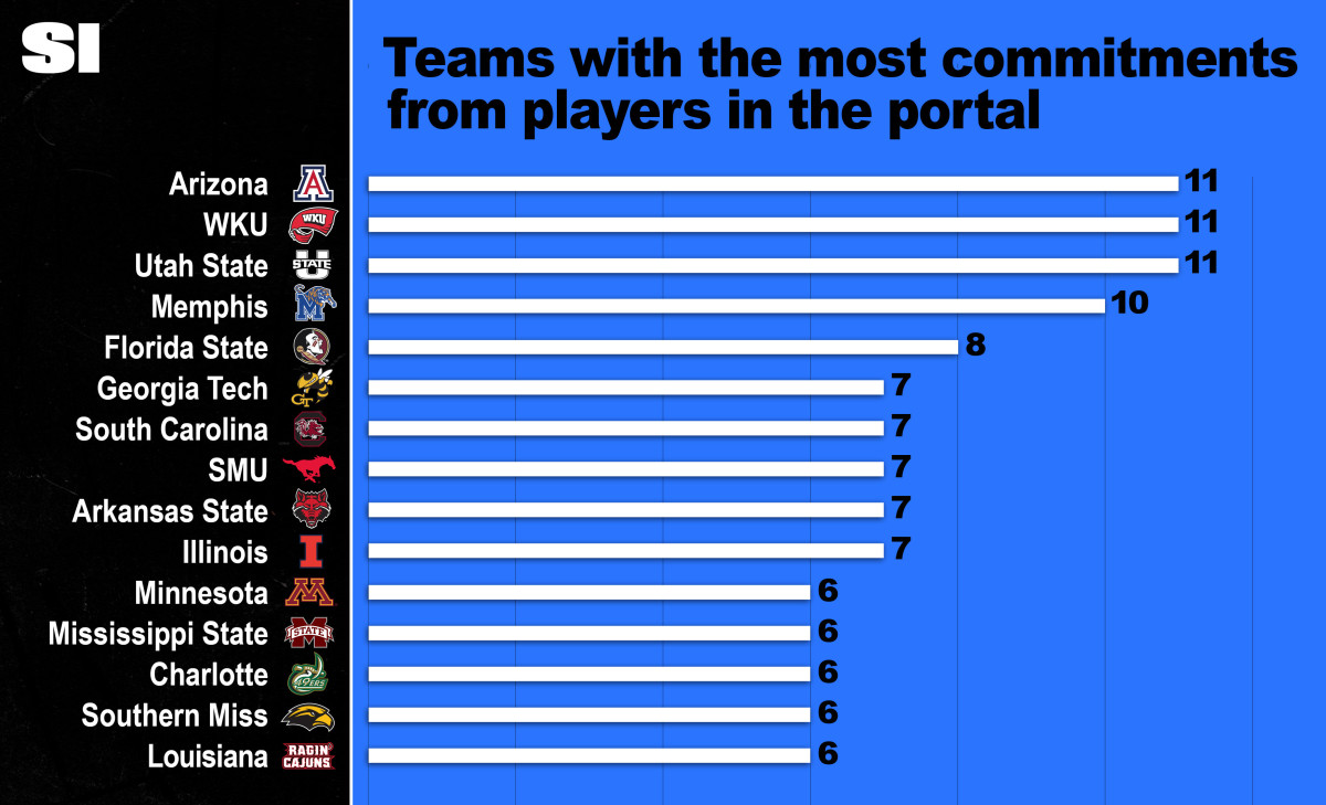 College Athlete Transfer Portal Rules Image To U