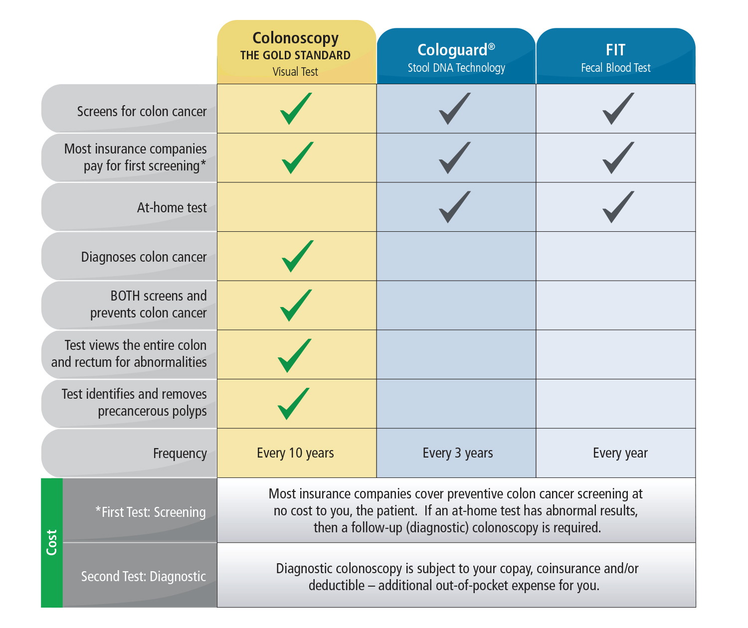 Cologuard Vs Colonoscopy