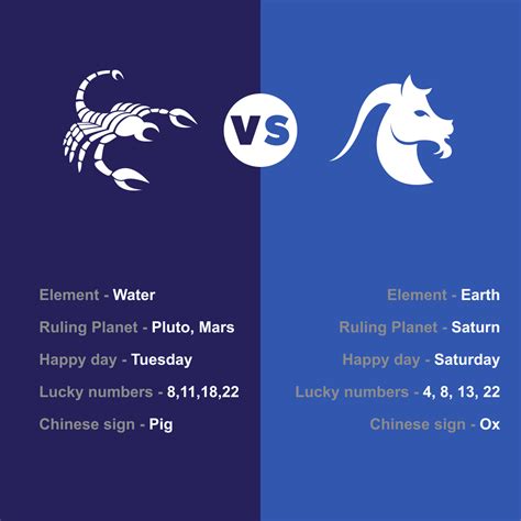 Comparison Zodiac Sign Horoscope Astrology Palmistry Chat Horoscope