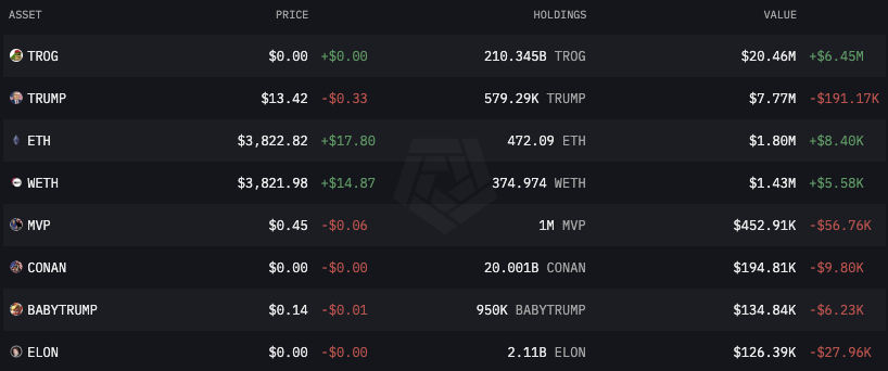 Crypto Portfolio Van Donald Trump Nu 16 Miljoen Waard