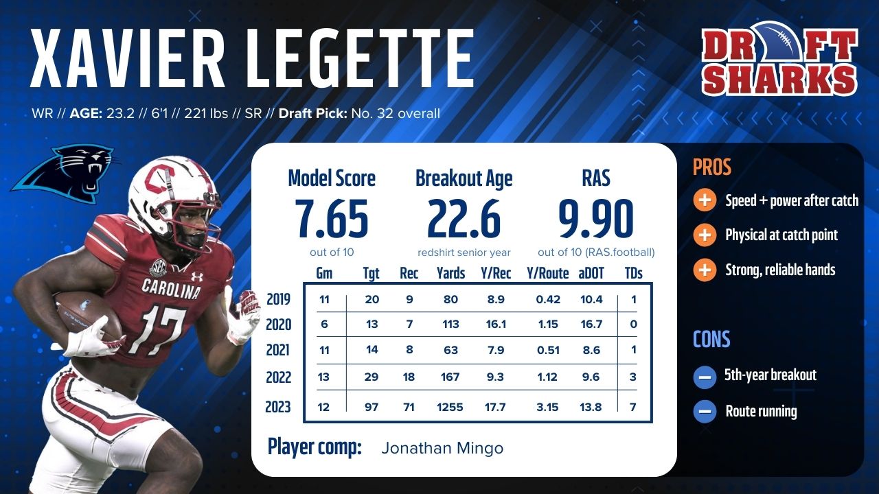 Design The Ultimate Xavier Legette Draft Profile: 7 Tips