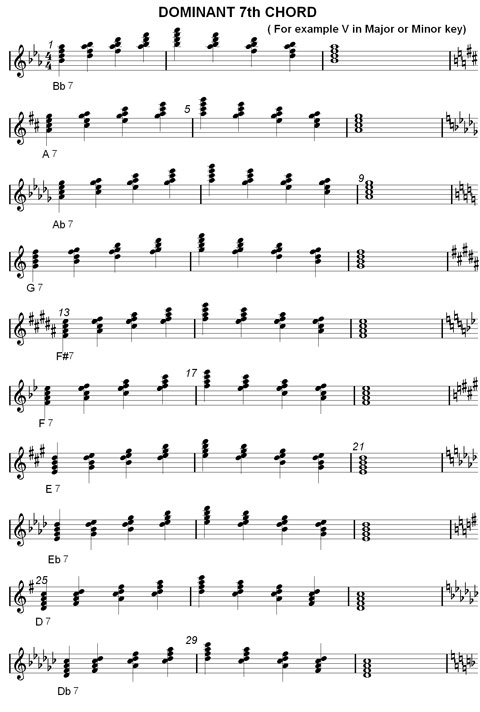 Dominant 7Th Chord What Is It How To Play It