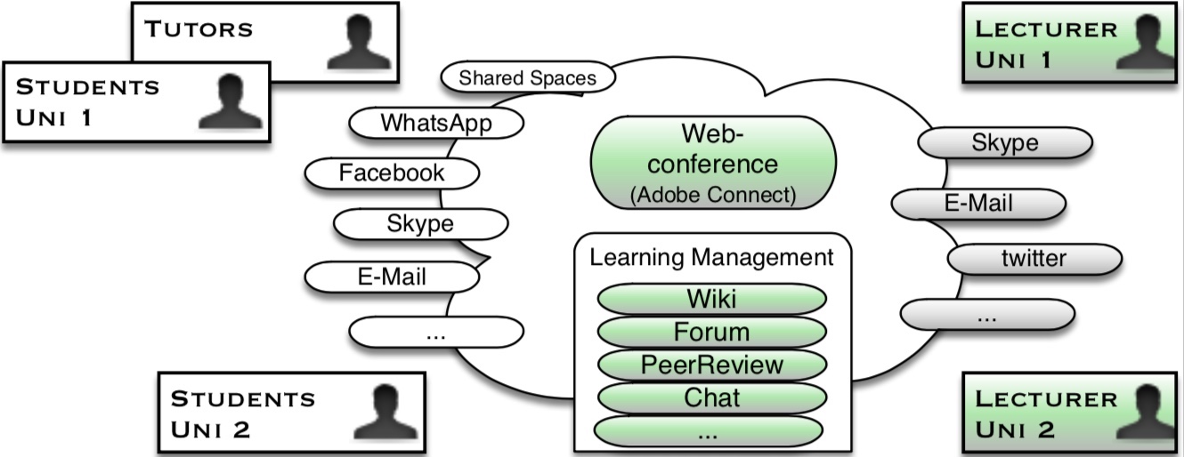 Experiments Comparing Face To Face With Virtual Collaborative Learning