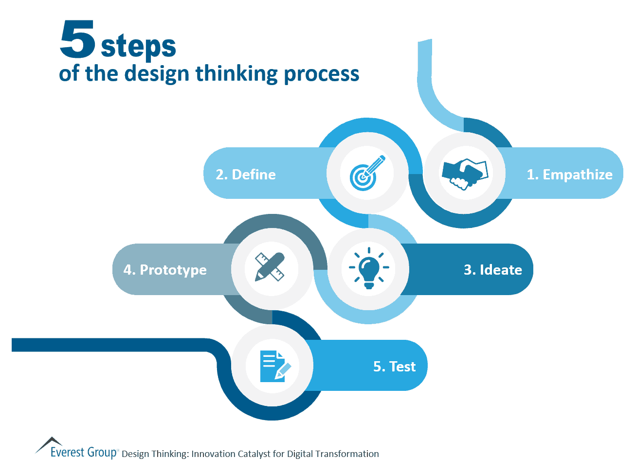 Five Step Design Thinking Process Design Talk