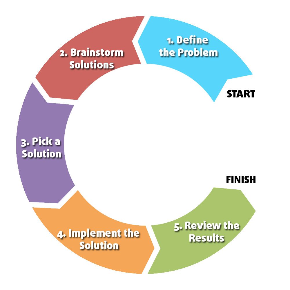 Five Step Problem Solving Process Solution Solve Using The Five Riset