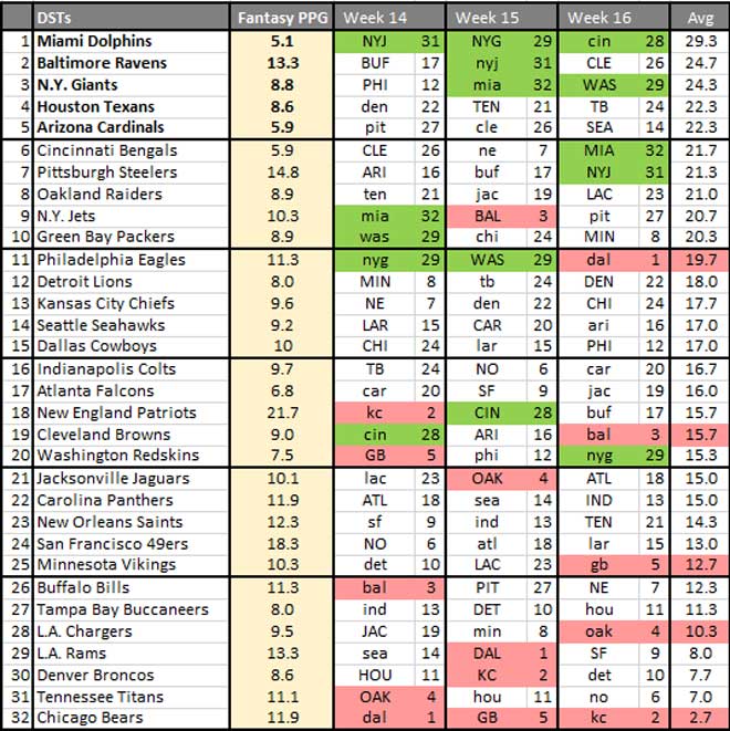 Five Widely Available Defenses To Own For The Fantasy Football Playoffs