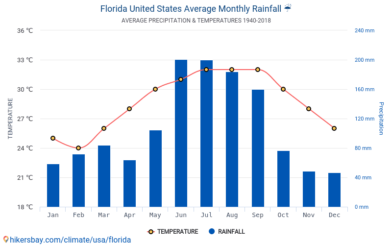 Florida Weather In October: Your Essential Guide To Orlando's Climate