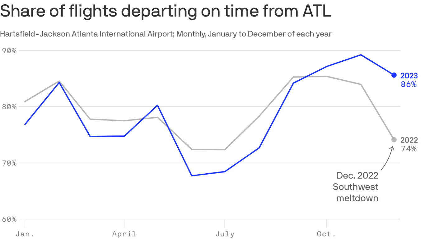 Fly Like A Pro At Hartsfield Jackson International Airport Axios Atlanta