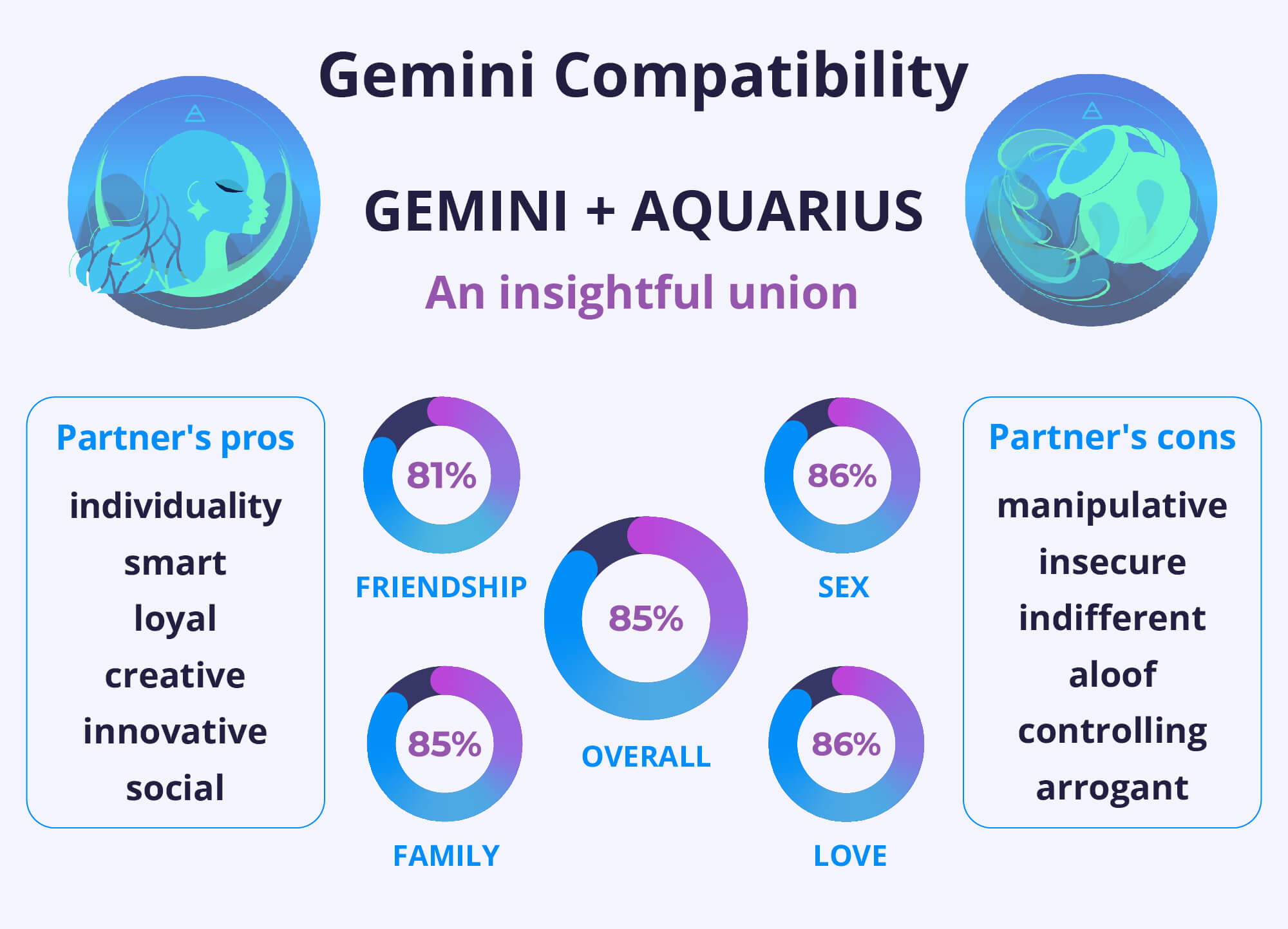 Gemini And Aquarius Compatibility Stock Illustration Illustration Of