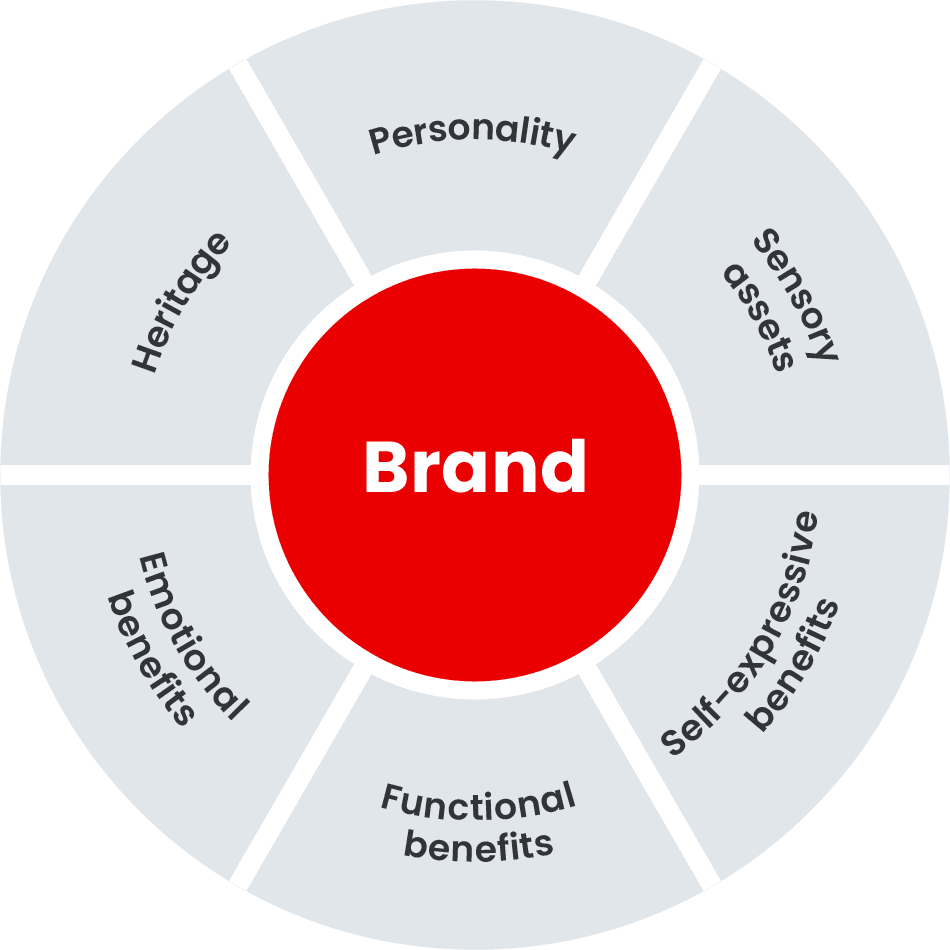 How To Build A Strong Brand In 7 Steps Six Degrees