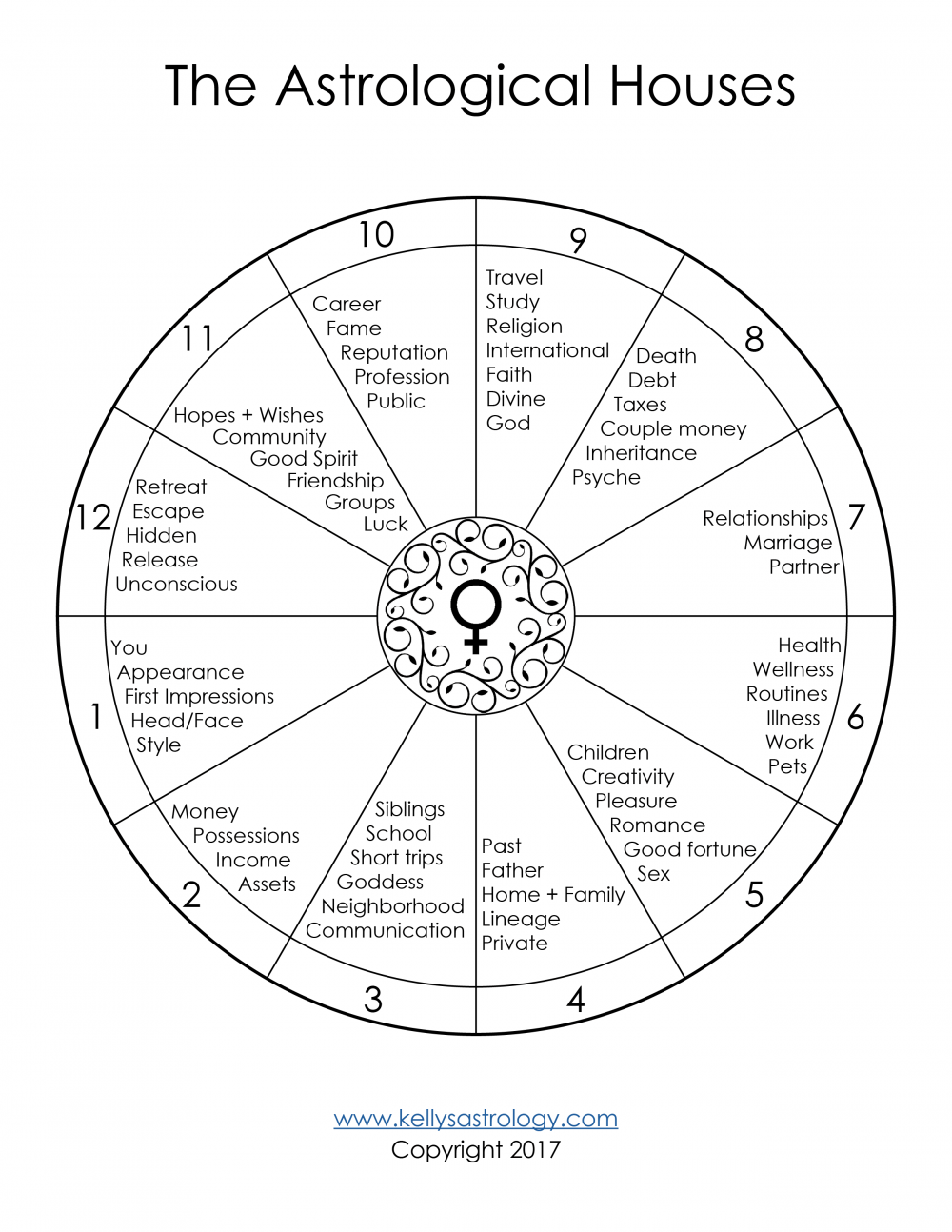 How To Read A Birth Chart The Beginner S Guide To Astrology