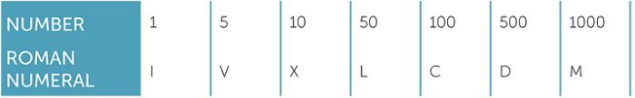 How To Understand Roman Numerals Owlcation