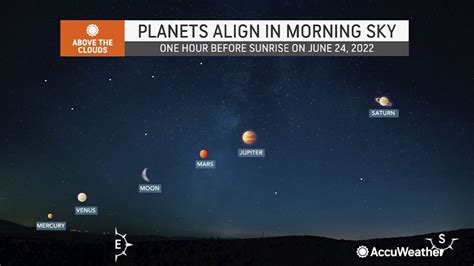 How To Watch 5 Planets Align For Rare Event In The Night Sky This Week