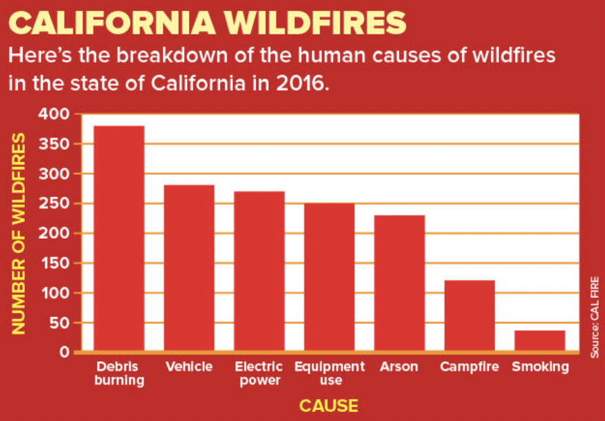 Human Causes Of California Wildfires 2016 Slow Reveal Graphs