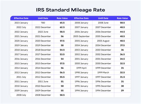 Irs Standard Mileage Rates Expressmileage