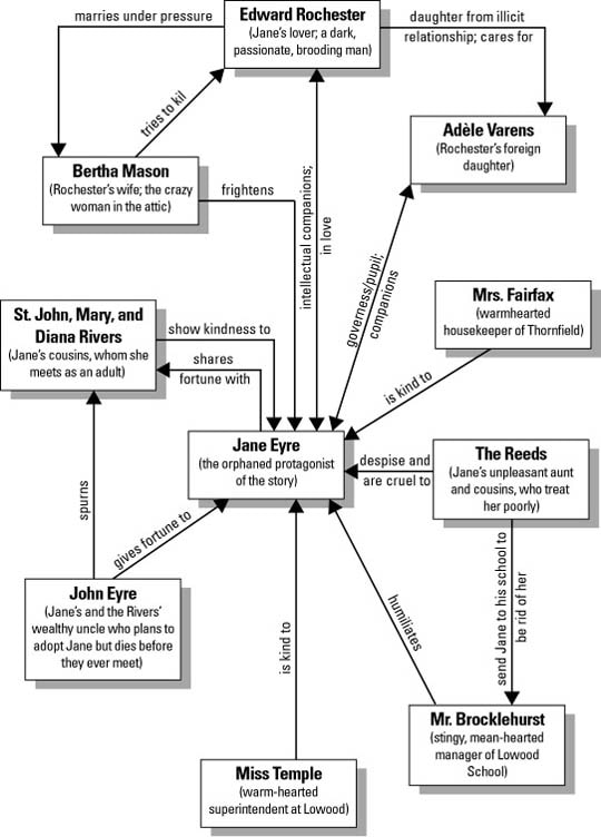 Jane Eyre By Bronte Ms Weinfurter S Online Classroom