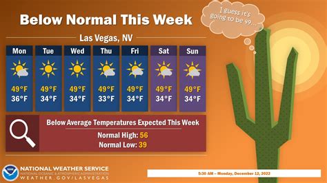 Las Vegas Weather 10 Day