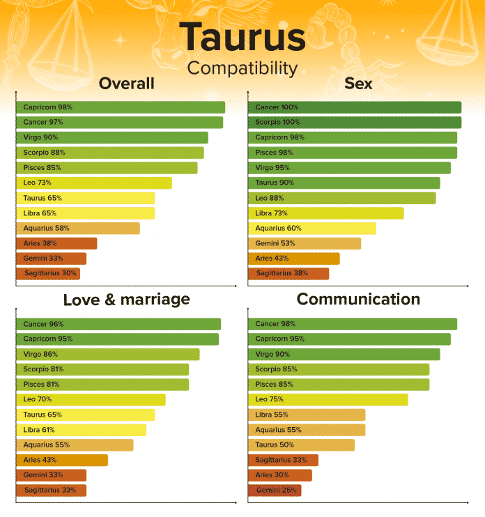 Leo Man And Taurus Woman Compatibility