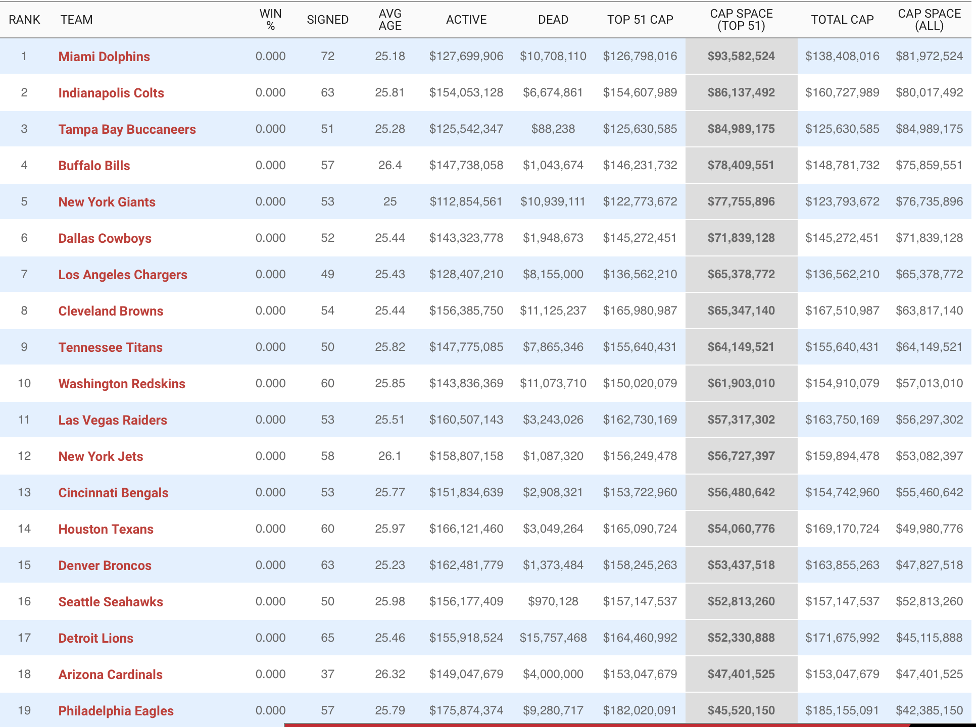 Lions Salary Cap