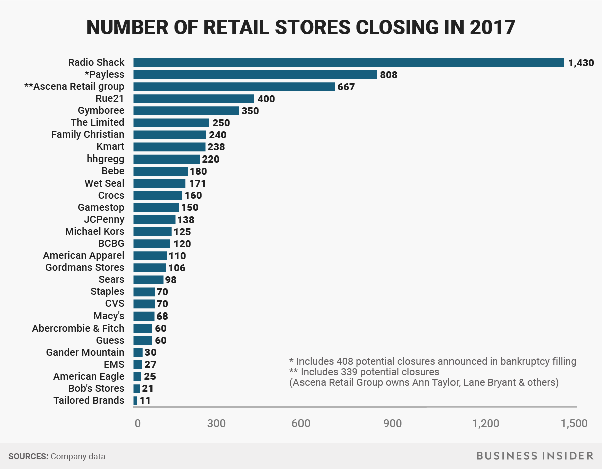 List Of Stores Closing Business Insider