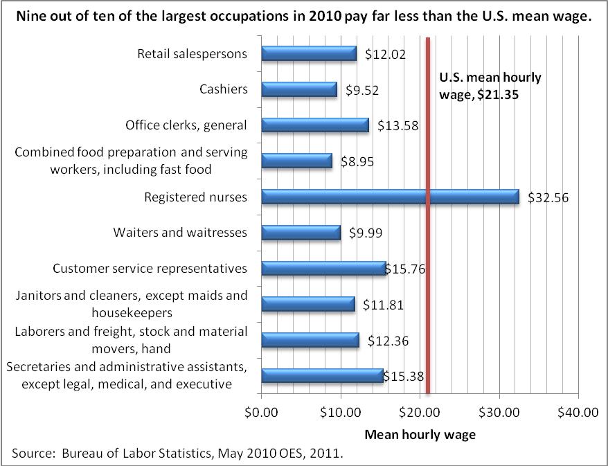 Many New Jobs Fall Into Low Paying Categories The New York Times