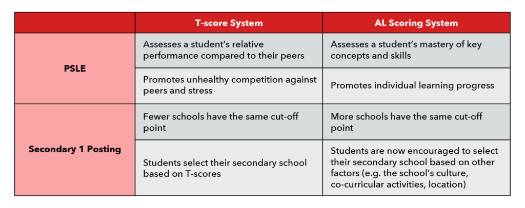 Maximising Your Child S Psle Aggregate Score Tips For Understanding