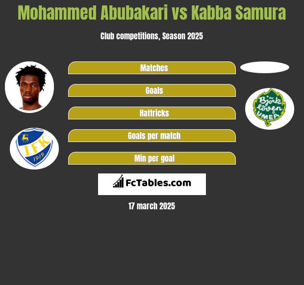 Mohammed Abubakari Vs Kabba Samura Compare Two Players Stats 2024